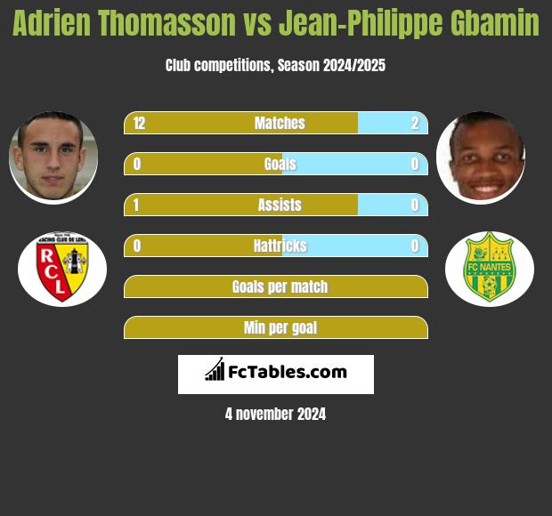 Adrien Thomasson vs Jean-Philippe Gbamin h2h player stats