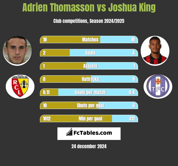 Adrien Thomasson vs Joshua King h2h player stats