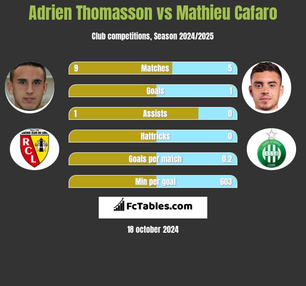 Adrien Thomasson vs Mathieu Cafaro h2h player stats