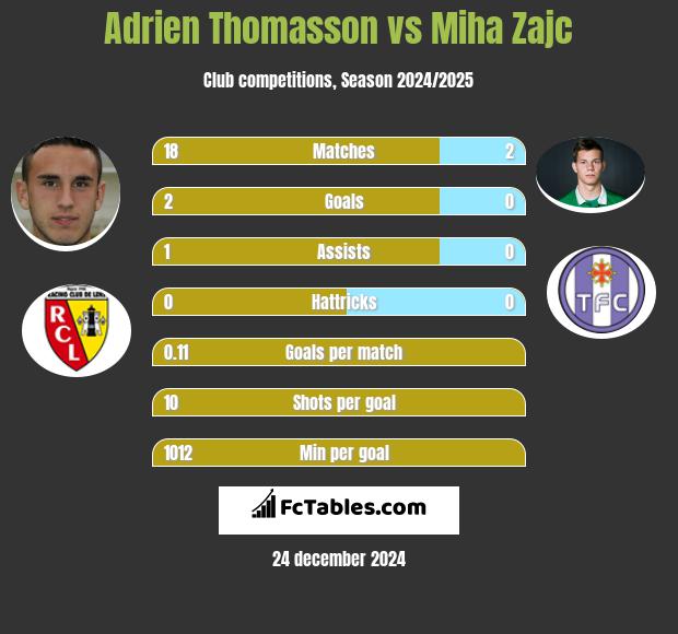 Adrien Thomasson vs Miha Zajc h2h player stats