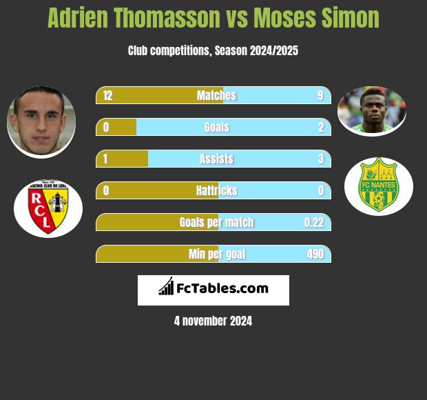 Adrien Thomasson vs Moses Simon h2h player stats