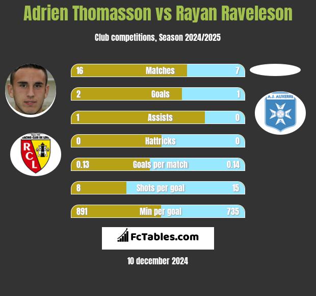 Adrien Thomasson vs Rayan Raveleson h2h player stats