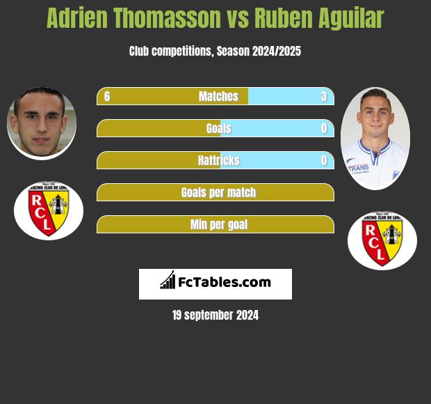 Adrien Thomasson vs Ruben Aguilar h2h player stats