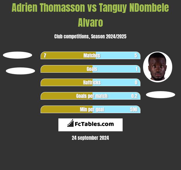 Adrien Thomasson vs Tanguy NDombele Alvaro h2h player stats