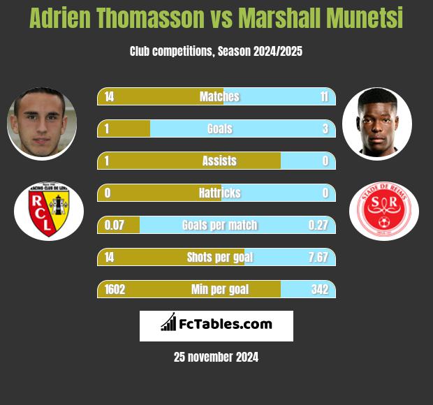 Adrien Thomasson vs Marshall Munetsi h2h player stats