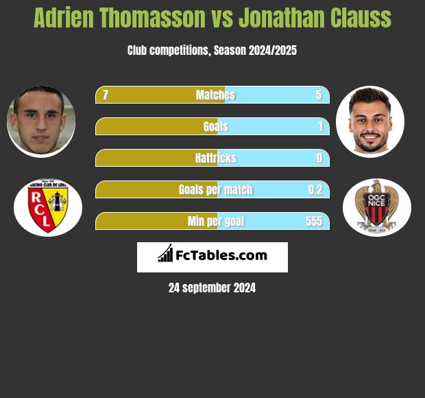 Adrien Thomasson vs Jonathan Clauss h2h player stats