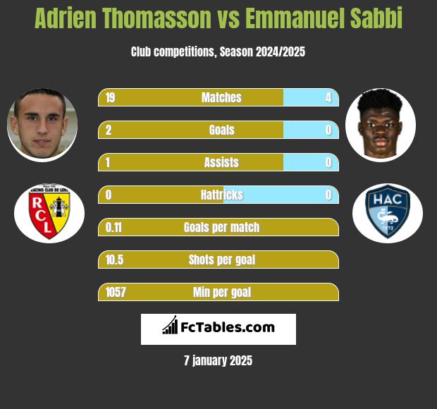 Adrien Thomasson vs Emmanuel Sabbi h2h player stats