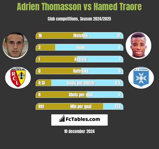 Adrien Thomasson vs Hamed Traore h2h player stats