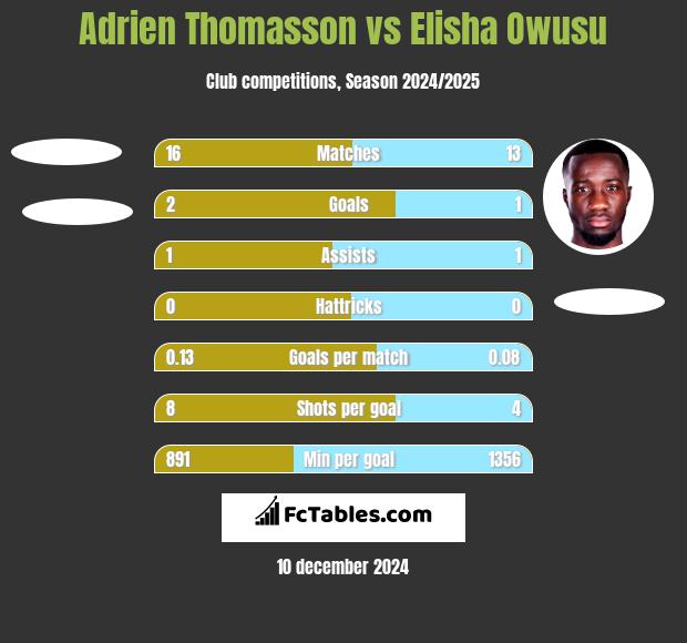 Adrien Thomasson vs Elisha Owusu h2h player stats