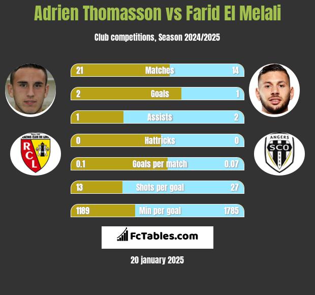 Adrien Thomasson vs Farid El Melali h2h player stats