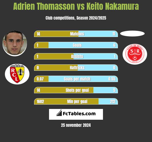 Adrien Thomasson vs Keito Nakamura h2h player stats