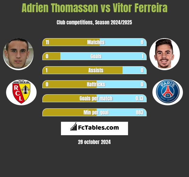 Adrien Thomasson vs Vitor Ferreira h2h player stats