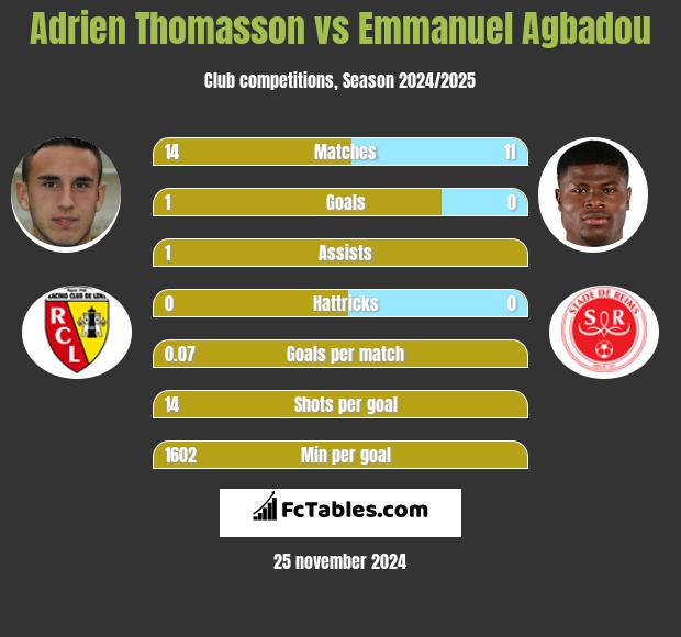 Adrien Thomasson vs Emmanuel Agbadou h2h player stats