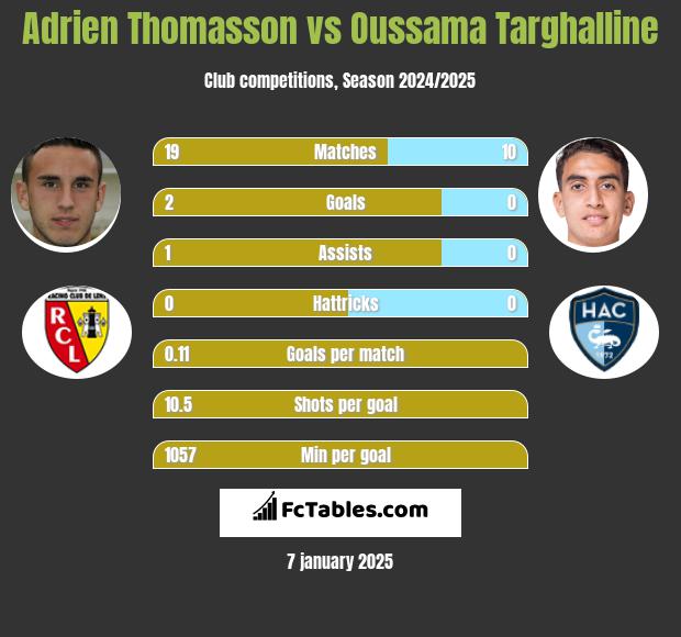 Adrien Thomasson vs Oussama Targhalline h2h player stats