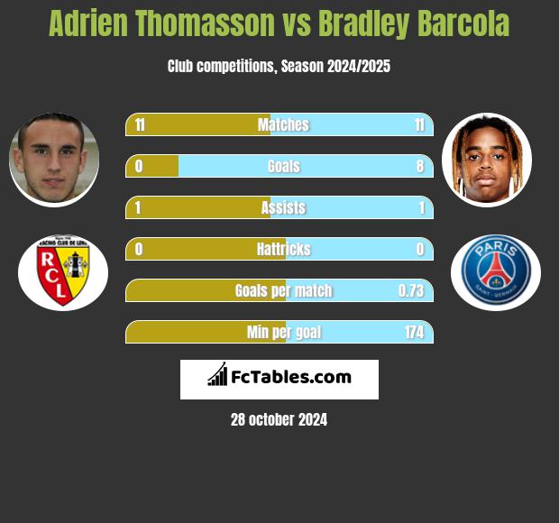 Adrien Thomasson vs Bradley Barcola h2h player stats