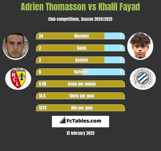 Adrien Thomasson vs Khalil Fayad h2h player stats