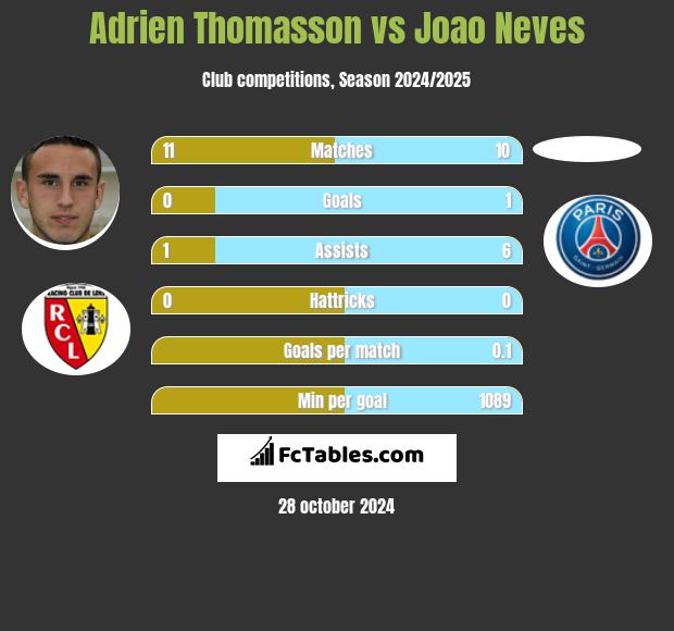 Adrien Thomasson vs Joao Neves h2h player stats