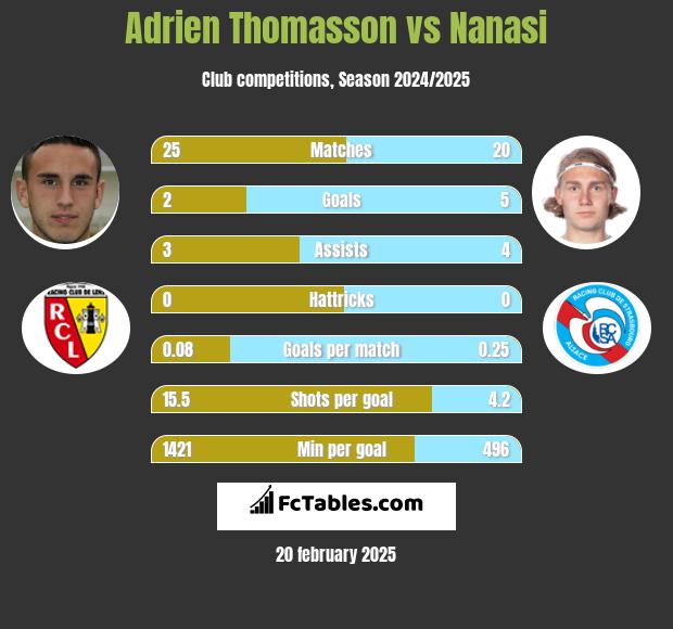 Adrien Thomasson vs Nanasi h2h player stats