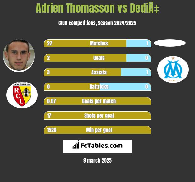 Adrien Thomasson vs DediÄ‡ h2h player stats