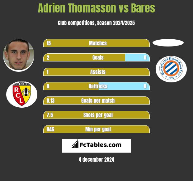 Adrien Thomasson vs Bares h2h player stats