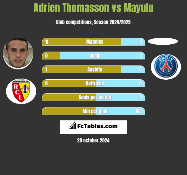 Adrien Thomasson vs Mayulu h2h player stats