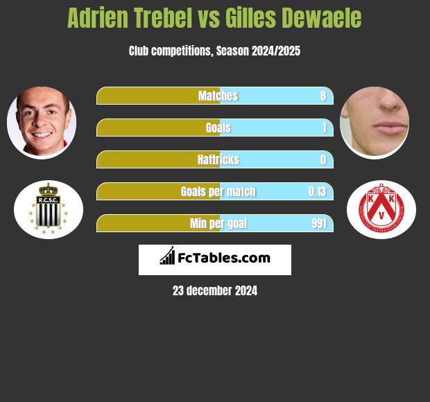 Adrien Trebel vs Gilles Dewaele h2h player stats