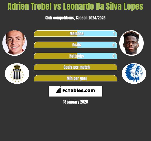 Adrien Trebel vs Leonardo Da Silva Lopes h2h player stats