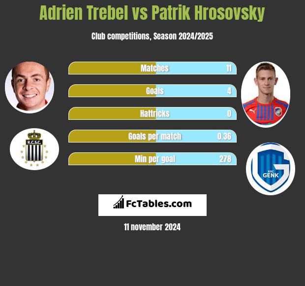 Adrien Trebel vs Patrik Hrosovsky h2h player stats