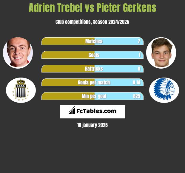 Adrien Trebel vs Pieter Gerkens h2h player stats