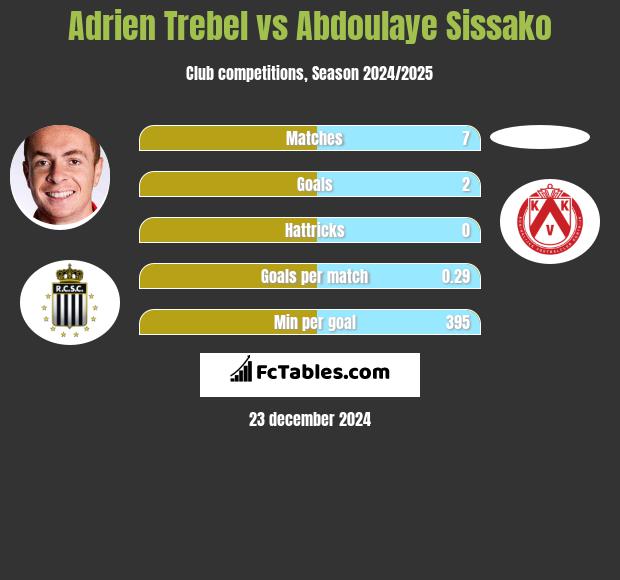 Adrien Trebel vs Abdoulaye Sissako h2h player stats