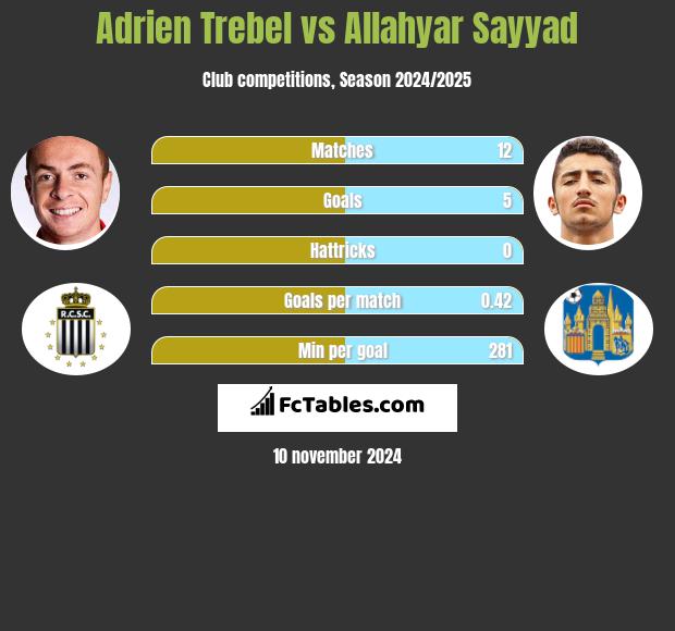 Adrien Trebel vs Allahyar Sayyad h2h player stats