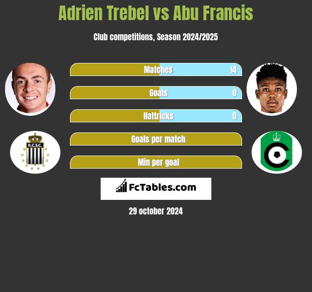 Adrien Trebel vs Abu Francis h2h player stats