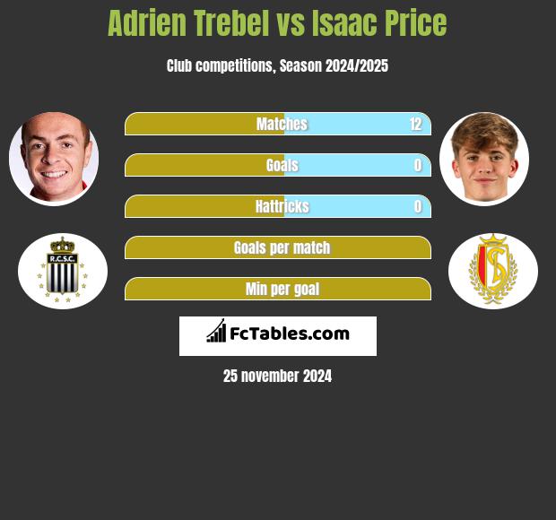 Adrien Trebel vs Isaac Price h2h player stats