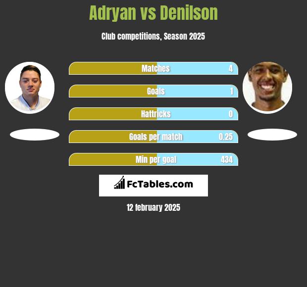 Adryan vs Denilson h2h player stats