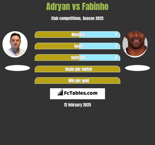 Adryan vs Fabinho h2h player stats