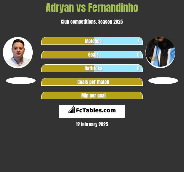 Adryan vs Fernandinho h2h player stats