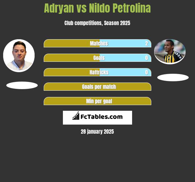 Adryan vs Nildo Petrolina h2h player stats