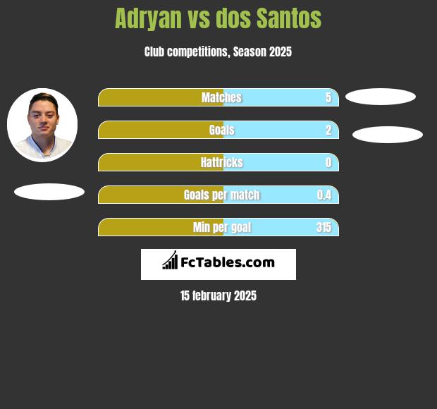 Adryan vs dos Santos h2h player stats