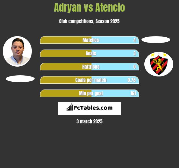 Adryan vs Atencio h2h player stats