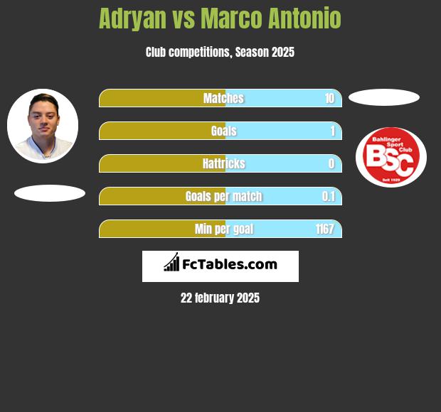 Adryan vs Marco Antonio h2h player stats