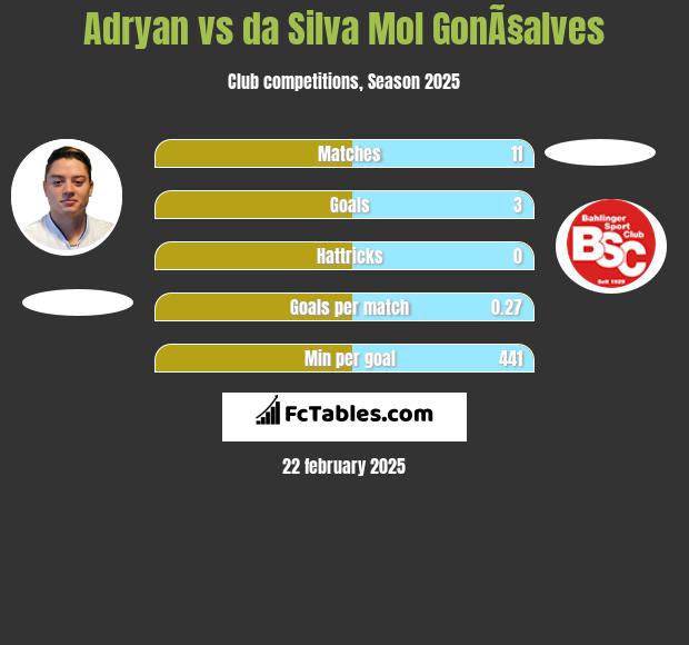 Adryan vs da Silva Mol GonÃ§alves h2h player stats