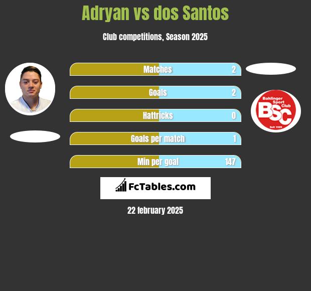 Adryan vs dos Santos h2h player stats