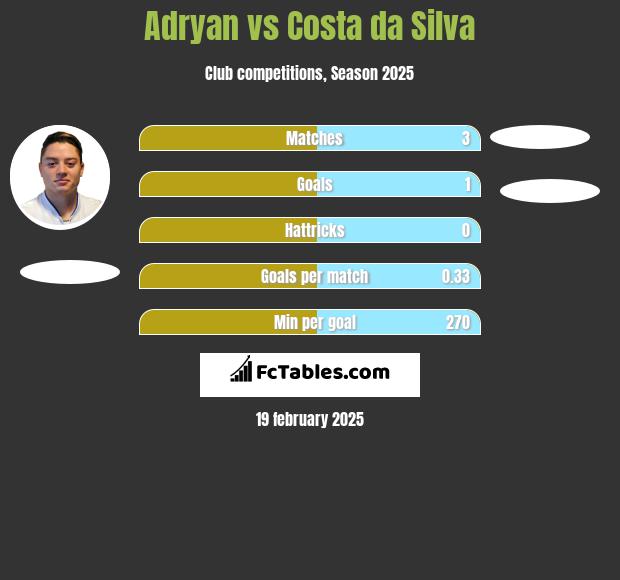 Adryan vs Costa da Silva h2h player stats