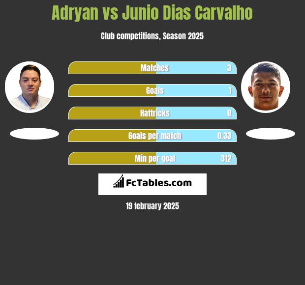 Adryan vs Junio Dias Carvalho h2h player stats