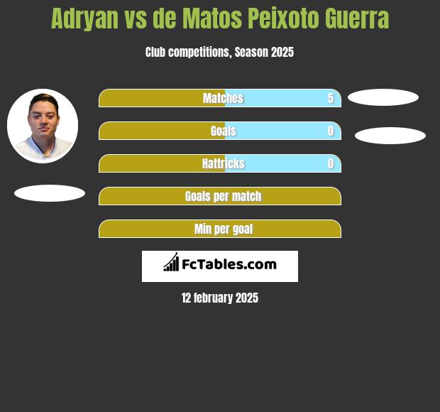 Adryan vs de Matos Peixoto Guerra h2h player stats