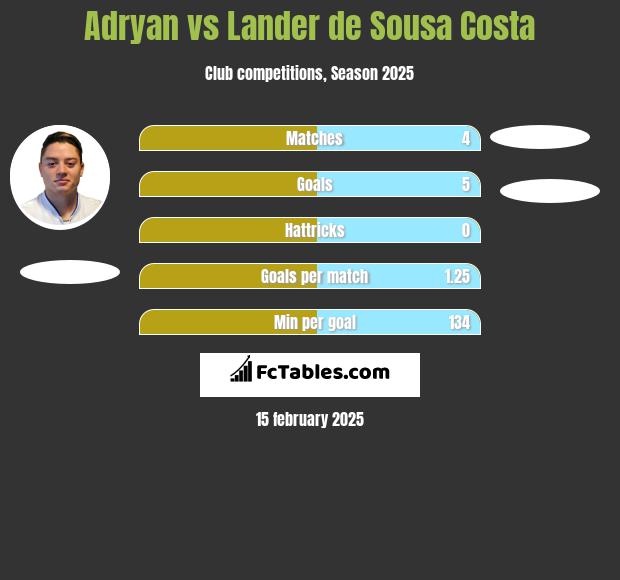 Adryan vs Lander de Sousa Costa h2h player stats