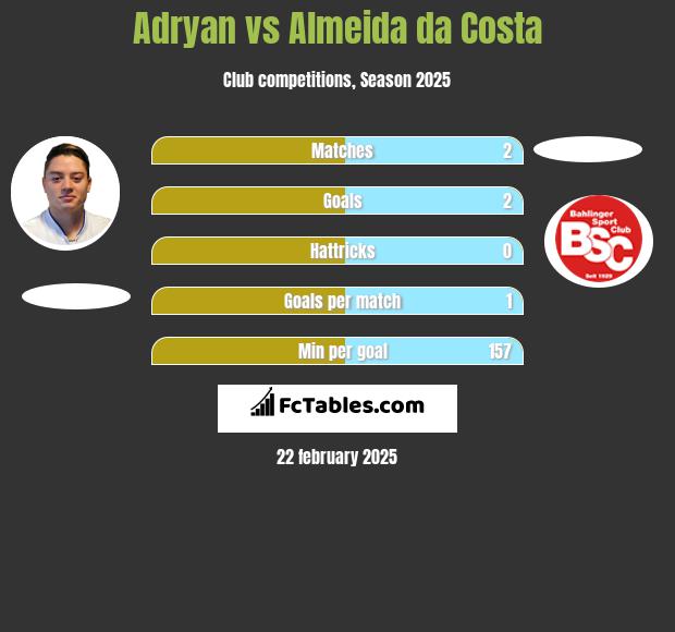 Adryan vs Almeida da Costa h2h player stats