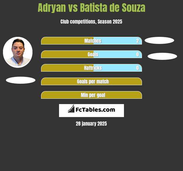 Adryan vs Batista de Souza h2h player stats