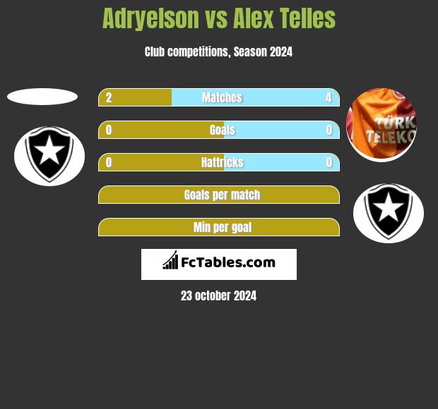 Adryelson vs Alex Telles h2h player stats