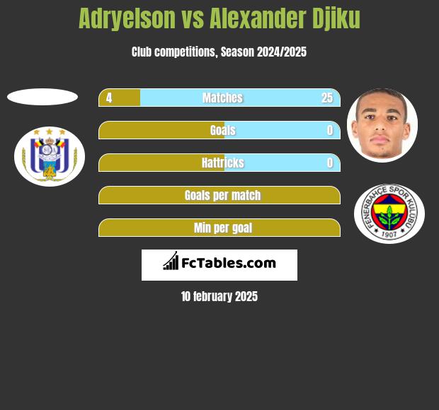 Adryelson vs Alexander Djiku h2h player stats